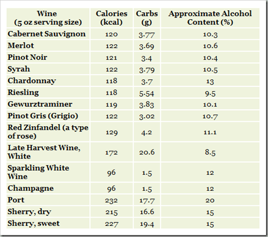 How Many Carbs In Wine Chart